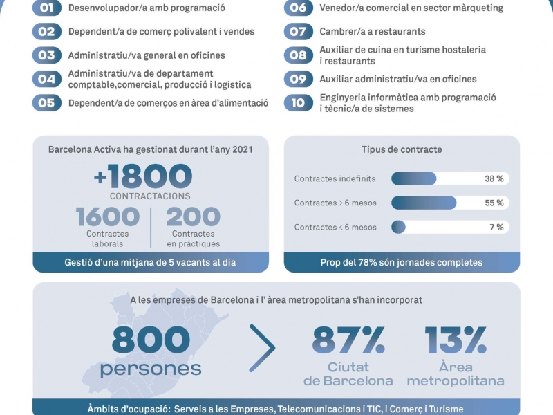 Programadors/es i dependents/es de comerç, entre les 10 ocupacions més demandades a la borsa de treball de Barcelona Activa (1)